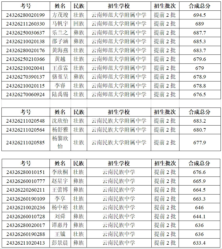 2025年文山中考錄取分數(shù)線一覽表(含歷年分數(shù)線)