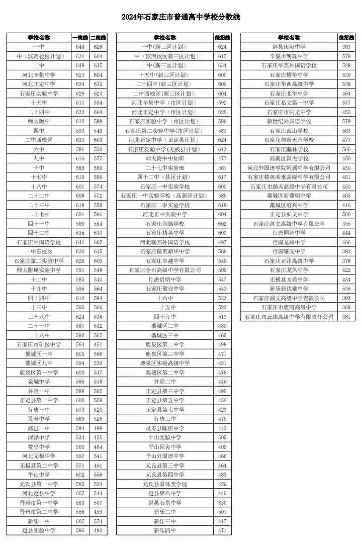 2025年石家莊中考錄取分?jǐn)?shù)線一覽表(含歷年分?jǐn)?shù)線)