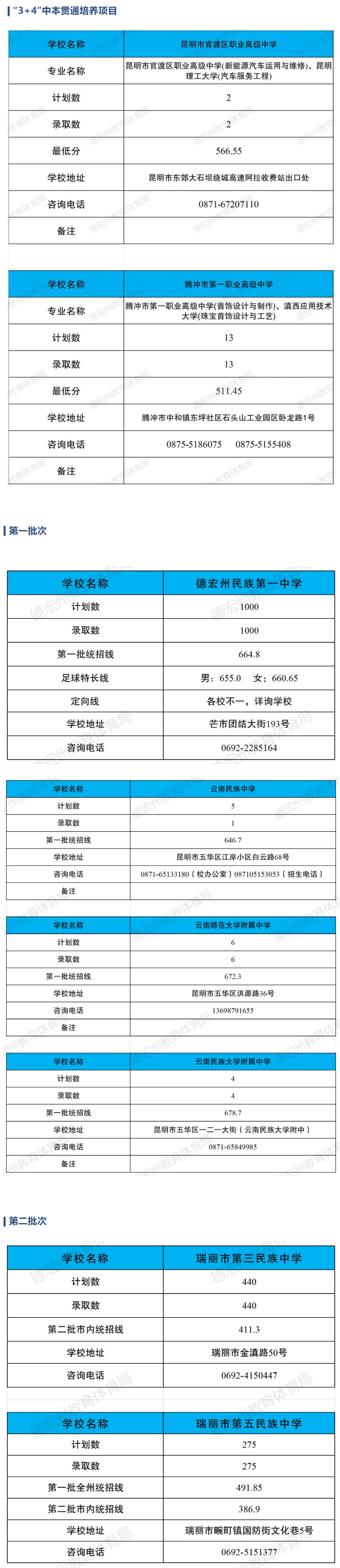 2025年德宏中考錄取分?jǐn)?shù)線一覽表(含歷年分?jǐn)?shù)線)