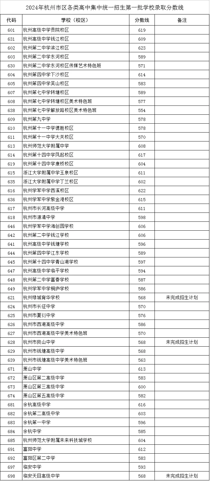 2025年杭州中考錄取分?jǐn)?shù)線一覽表(含歷年分?jǐn)?shù)線)