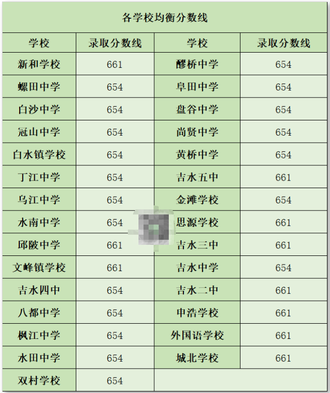 2025年吉安中考各高中錄取分?jǐn)?shù)線一覽表