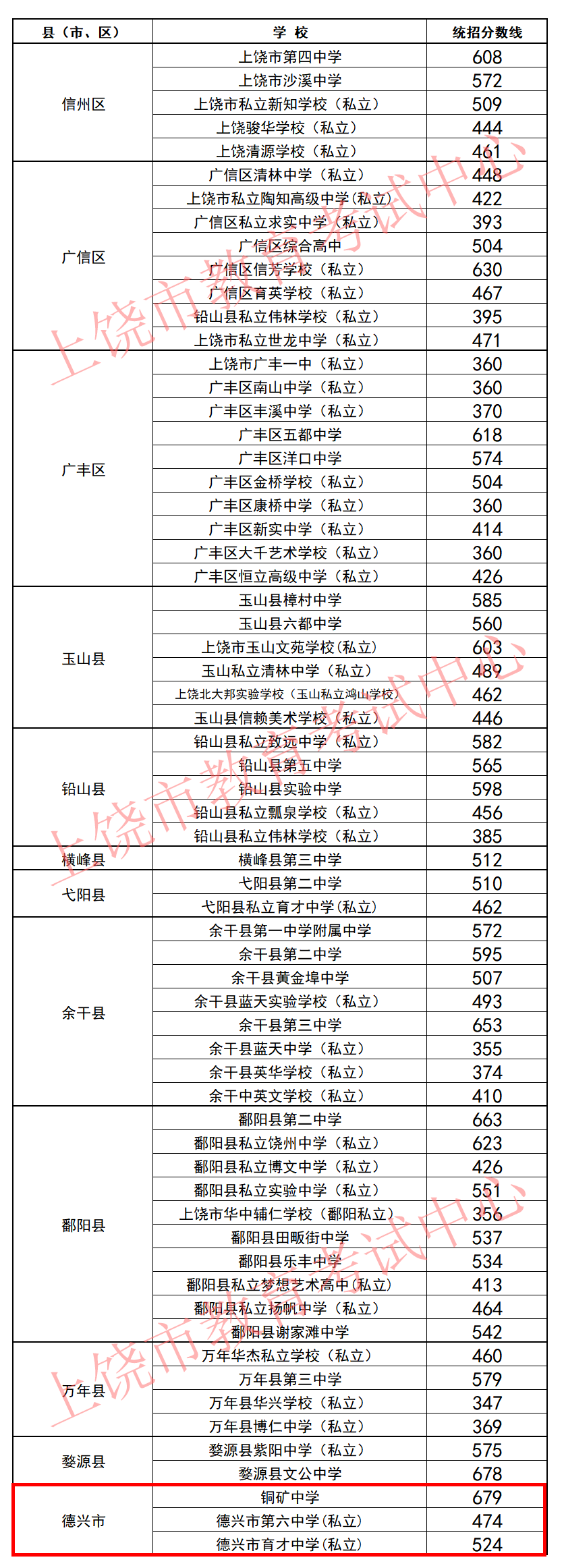 2025年上饒中考各高中錄取分數(shù)線一覽表
