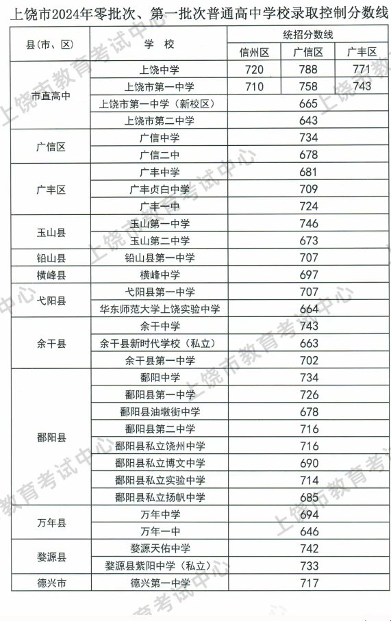 2025年上饒中考各高中錄取分數(shù)線一覽表