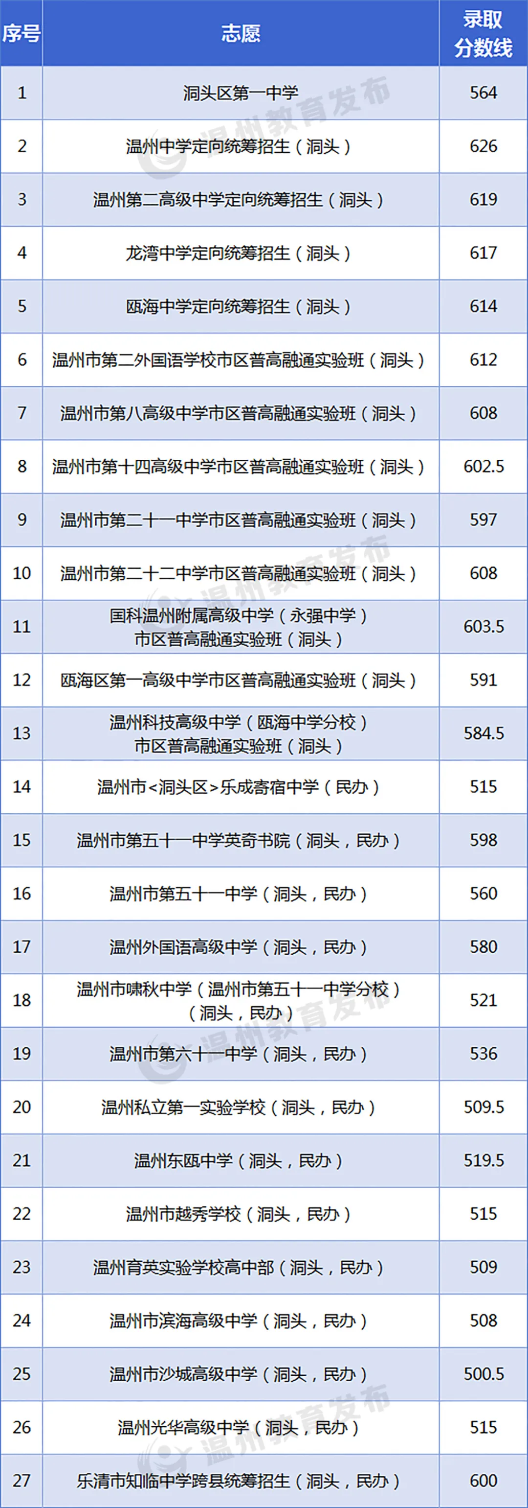 2025年溫州中考錄取分?jǐn)?shù)線一覽表含歷年分?jǐn)?shù)線