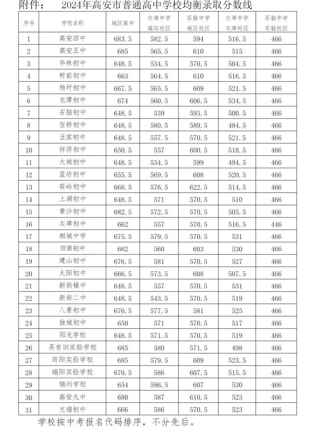 2025年宜春中考各高中錄取分?jǐn)?shù)線(xiàn)一覽表