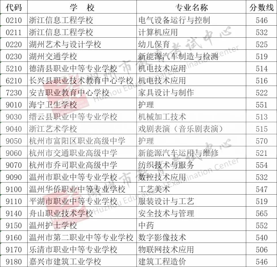 2025年湖州中考錄取分?jǐn)?shù)線(xiàn)一覽表含歷年分?jǐn)?shù)線(xiàn)