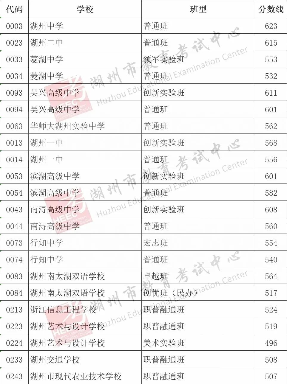 2025年湖州中考錄取分?jǐn)?shù)線(xiàn)一覽表含歷年分?jǐn)?shù)線(xiàn)