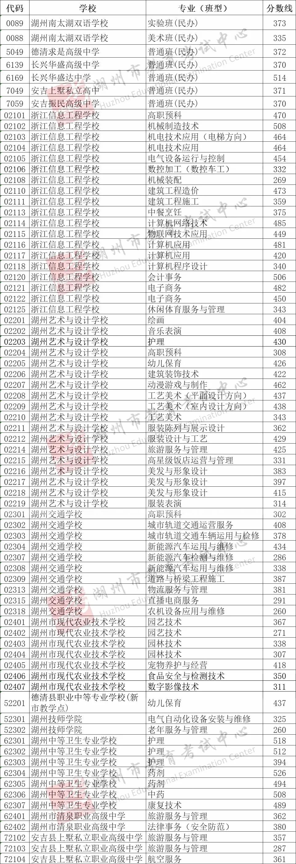 2025年湖州中考錄取分?jǐn)?shù)線(xiàn)一覽表含歷年分?jǐn)?shù)線(xiàn)