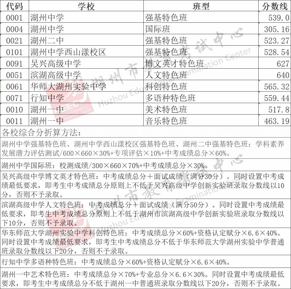 2025年湖州中考錄取分?jǐn)?shù)線(xiàn)一覽表含歷年分?jǐn)?shù)線(xiàn)