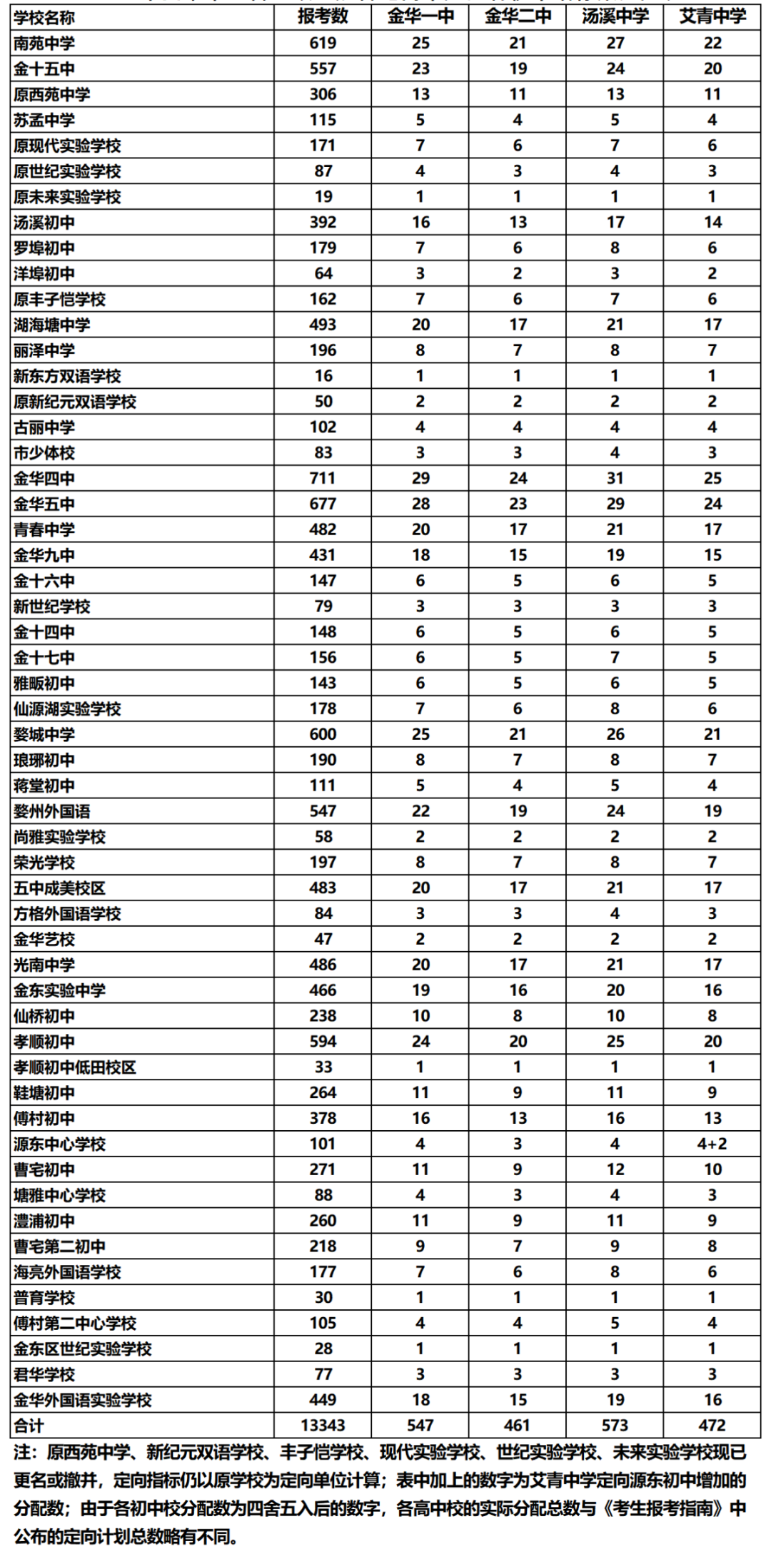 2025年金華中考各高中錄取分?jǐn)?shù)線一覽表