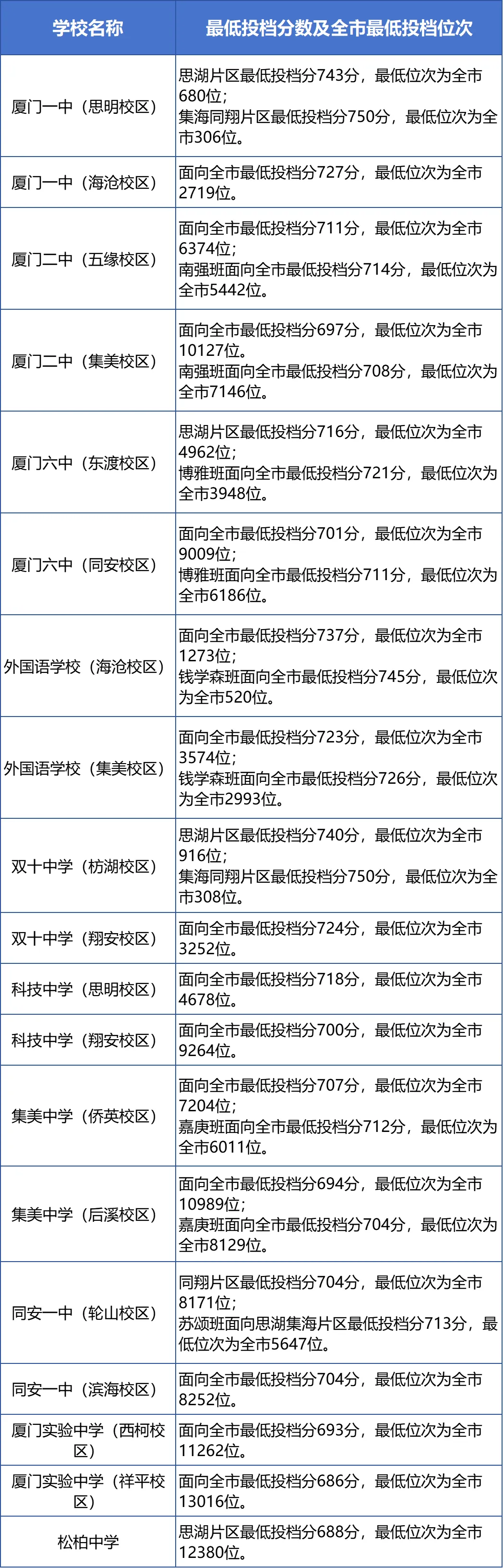 2025年廈門(mén)中考各高中錄取分?jǐn)?shù)線一覽表