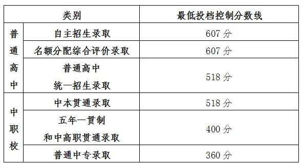 2025年上海中考錄取分數(shù)線一覽表(含歷年分數(shù)線)