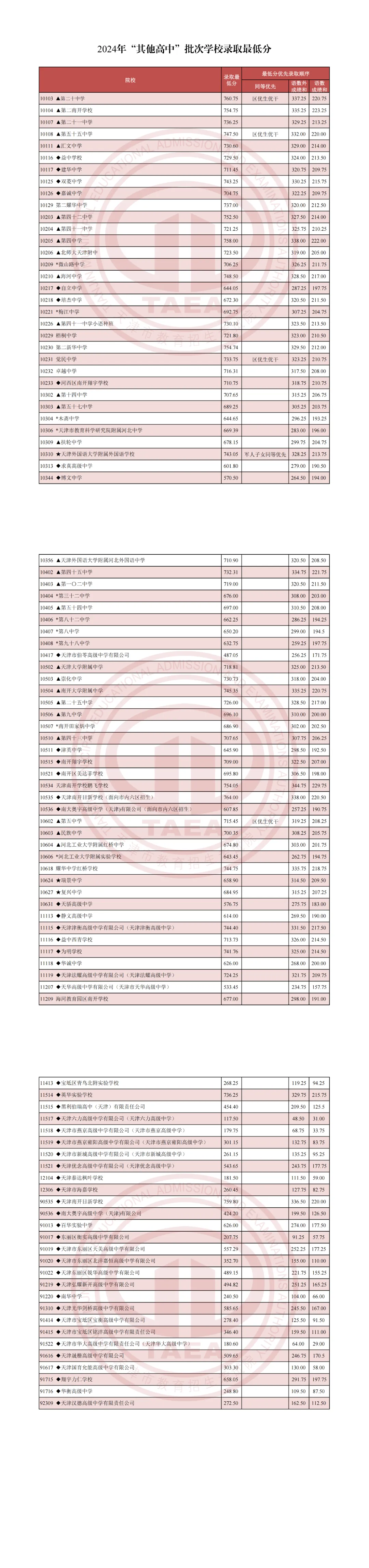 2025年天津中考錄取分?jǐn)?shù)線一覽表(含歷年分?jǐn)?shù)線)
