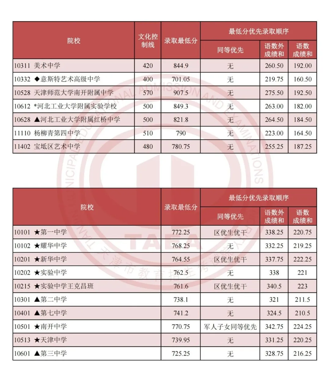 2025年天津中考錄取分?jǐn)?shù)線一覽表(含歷年分?jǐn)?shù)線)