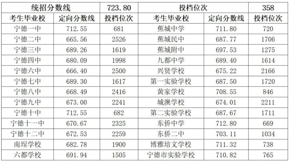 2025年寧德中考錄取分?jǐn)?shù)線一覽表(含歷年分?jǐn)?shù)線)