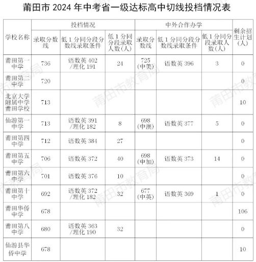 2025年莆田中考錄取分?jǐn)?shù)線一覽表(含歷年分?jǐn)?shù)線)