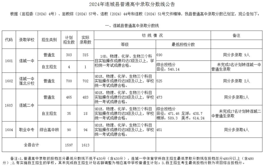 2025年龍巖中考錄取分?jǐn)?shù)線一覽表(含歷年分?jǐn)?shù)線)