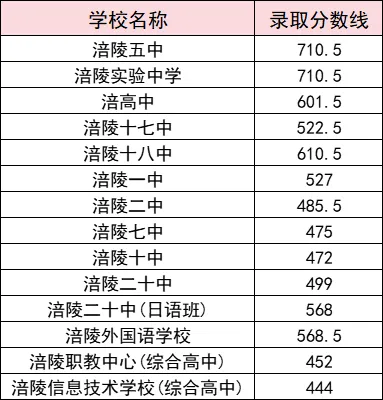 2025年重慶中考錄取分?jǐn)?shù)線一覽表(含歷年分?jǐn)?shù)線)
