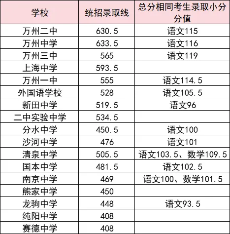 2025年重慶中考錄取分?jǐn)?shù)線一覽表(含歷年分?jǐn)?shù)線)