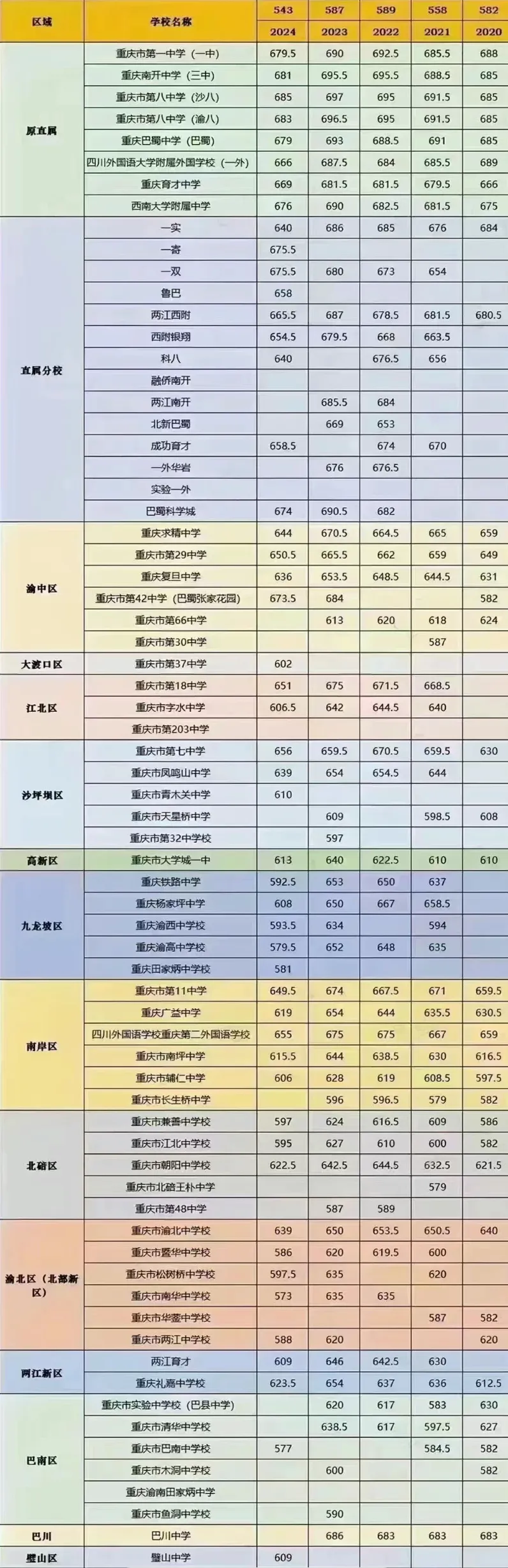 2025年重慶中考錄取分?jǐn)?shù)線一覽表(含歷年分?jǐn)?shù)線)