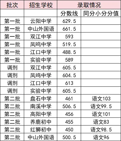 2025年重慶中考錄取分?jǐn)?shù)線一覽表(含歷年分?jǐn)?shù)線)
