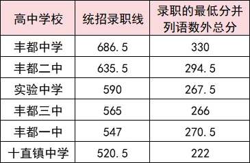 2025年重慶中考錄取分?jǐn)?shù)線一覽表(含歷年分?jǐn)?shù)線)