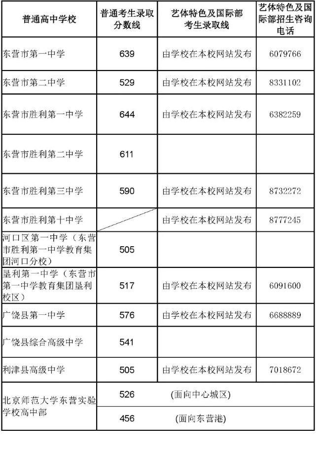 2025年?yáng)|營(yíng)中考錄取分?jǐn)?shù)線一覽表(含歷年分?jǐn)?shù)線)