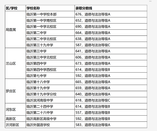 2025年臨沂中考錄取分?jǐn)?shù)線一覽表(含歷年分?jǐn)?shù)線)