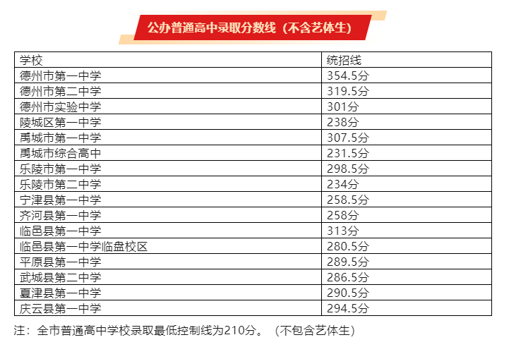 2025年德州中考錄取分?jǐn)?shù)線一覽表(含歷年分?jǐn)?shù)線)