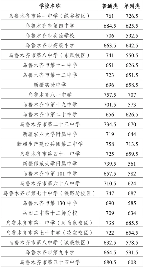 2025年烏魯木齊中考錄取分?jǐn)?shù)線一覽表(含歷年分?jǐn)?shù)線)