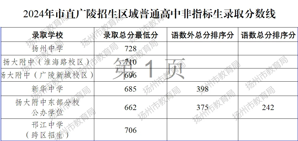 2025年揚(yáng)州中考各高中錄取分?jǐn)?shù)線(xiàn)一覽表