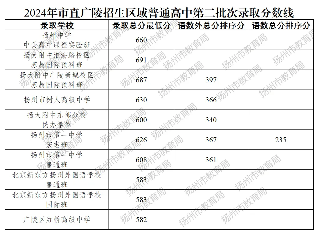 2025年揚(yáng)州中考各高中錄取分?jǐn)?shù)線(xiàn)一覽表