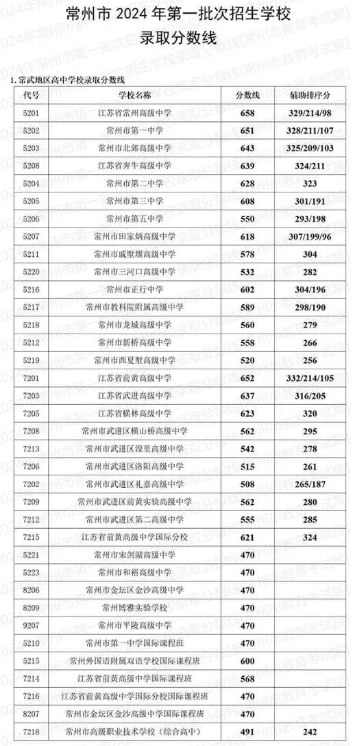 2025年常州中考各高中錄取分?jǐn)?shù)線一覽表