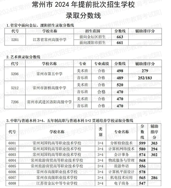 2025年常州中考各高中錄取分?jǐn)?shù)線一覽表