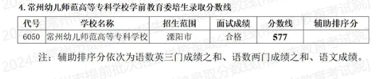 2025年常州中考各高中錄取分?jǐn)?shù)線一覽表