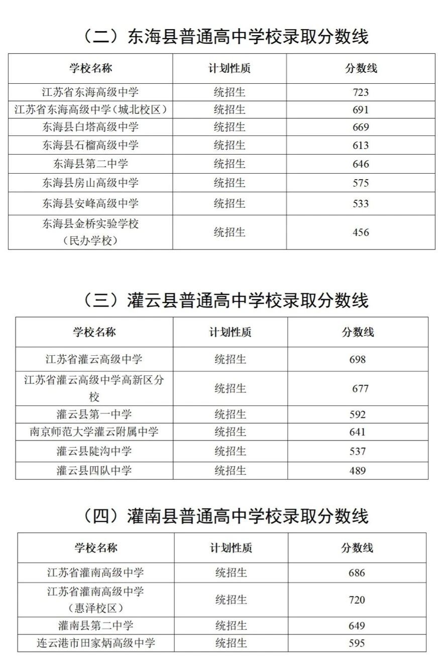 2025年連云港中考各高中錄取分?jǐn)?shù)線一覽表