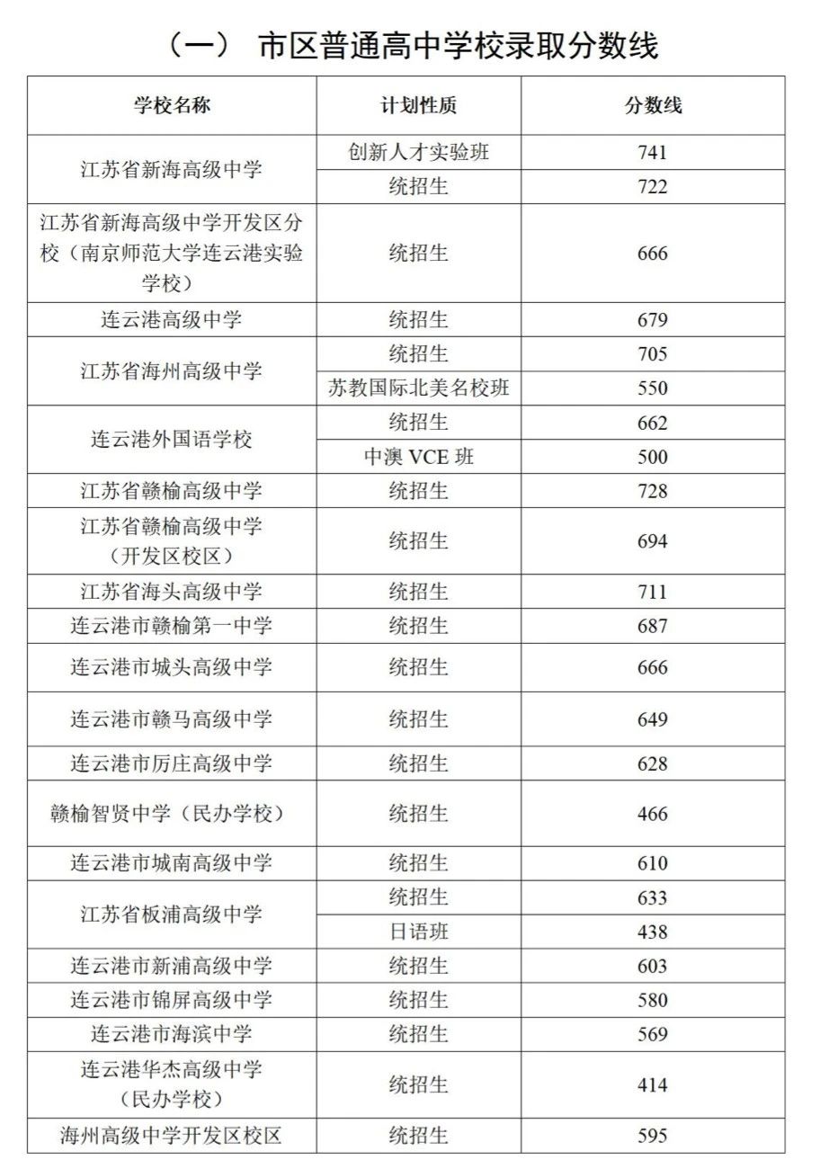 2025年連云港中考各高中錄取分?jǐn)?shù)線一覽表