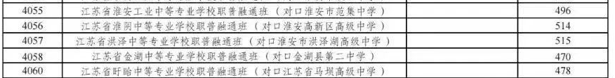 2025年淮安中考各高中錄取分?jǐn)?shù)線一覽表