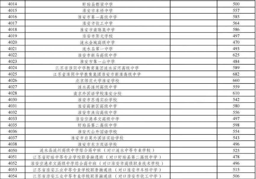 2025年淮安中考各高中錄取分?jǐn)?shù)線一覽表