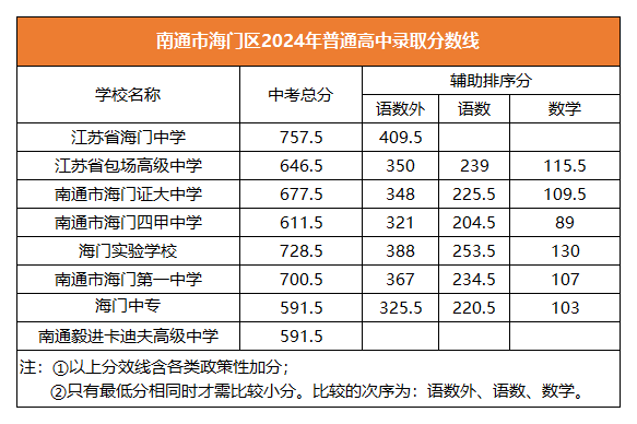 2025年南通中考各高中錄取分數(shù)線一覽表