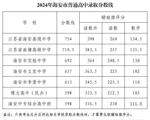 2025年南通中考各高中錄取分數(shù)線一覽表