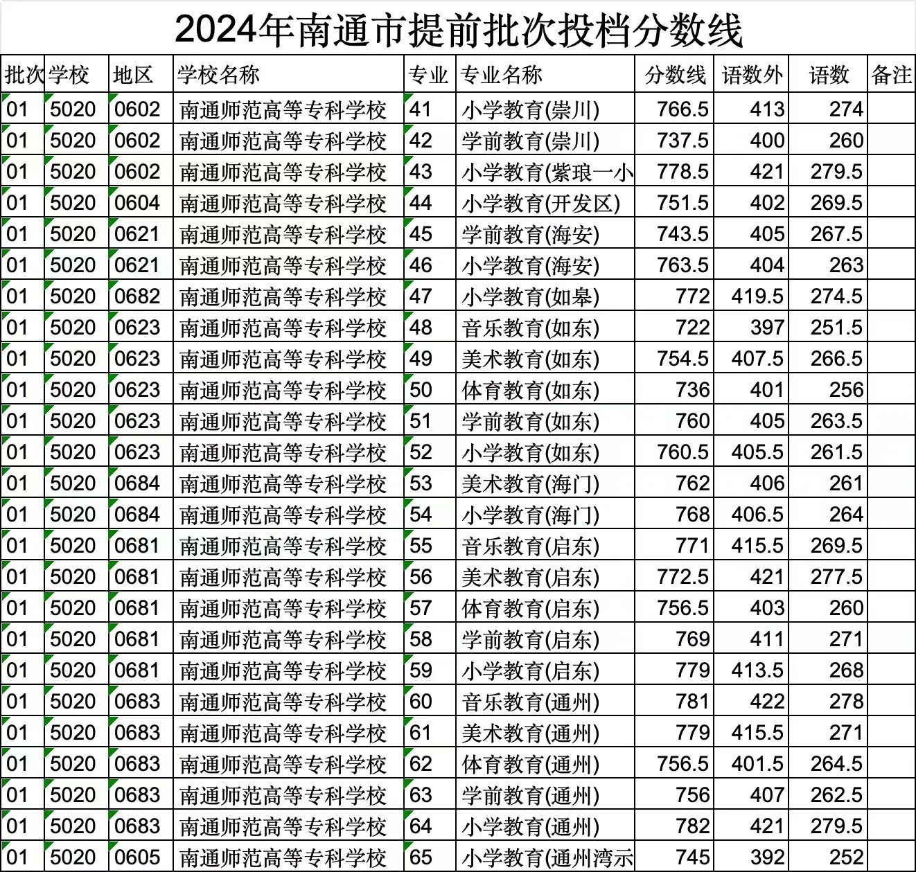 2025年南通中考各高中錄取分數(shù)線一覽表