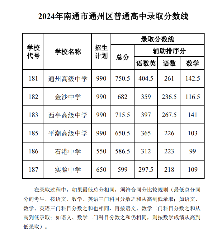 2025年南通中考各高中錄取分數(shù)線一覽表