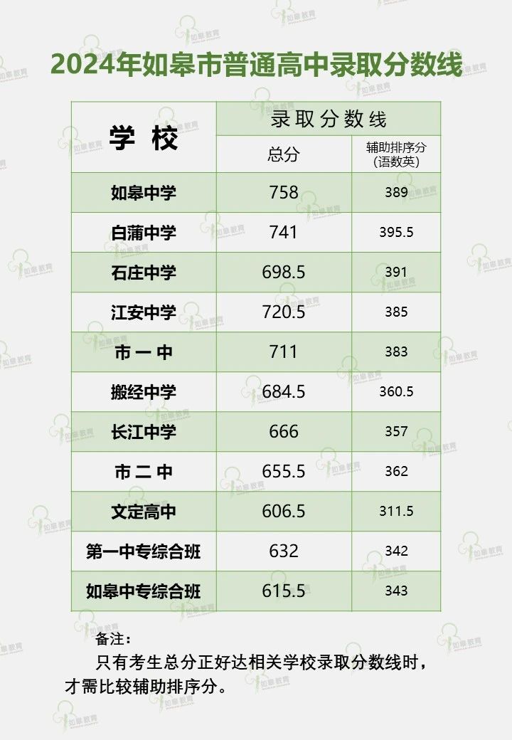 2025年南通中考各高中錄取分數(shù)線一覽表