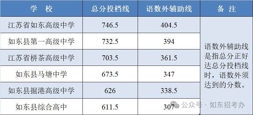 2025年南通中考各高中錄取分數(shù)線一覽表
