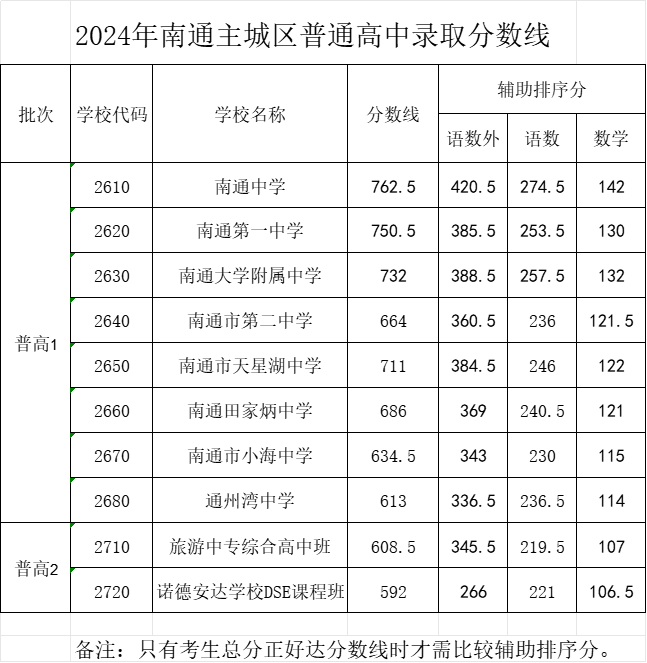 2025年南通中考各高中錄取分數(shù)線一覽表