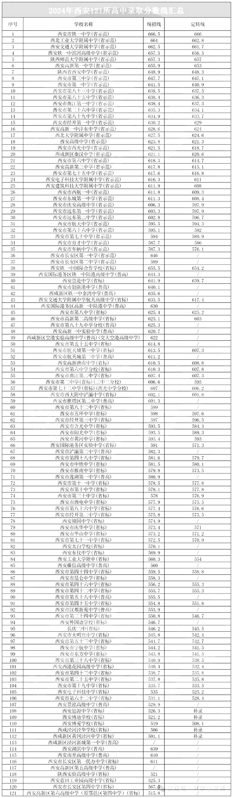 2025年西安中考錄取分?jǐn)?shù)線(xiàn)一覽表(含歷年分?jǐn)?shù)線(xiàn))