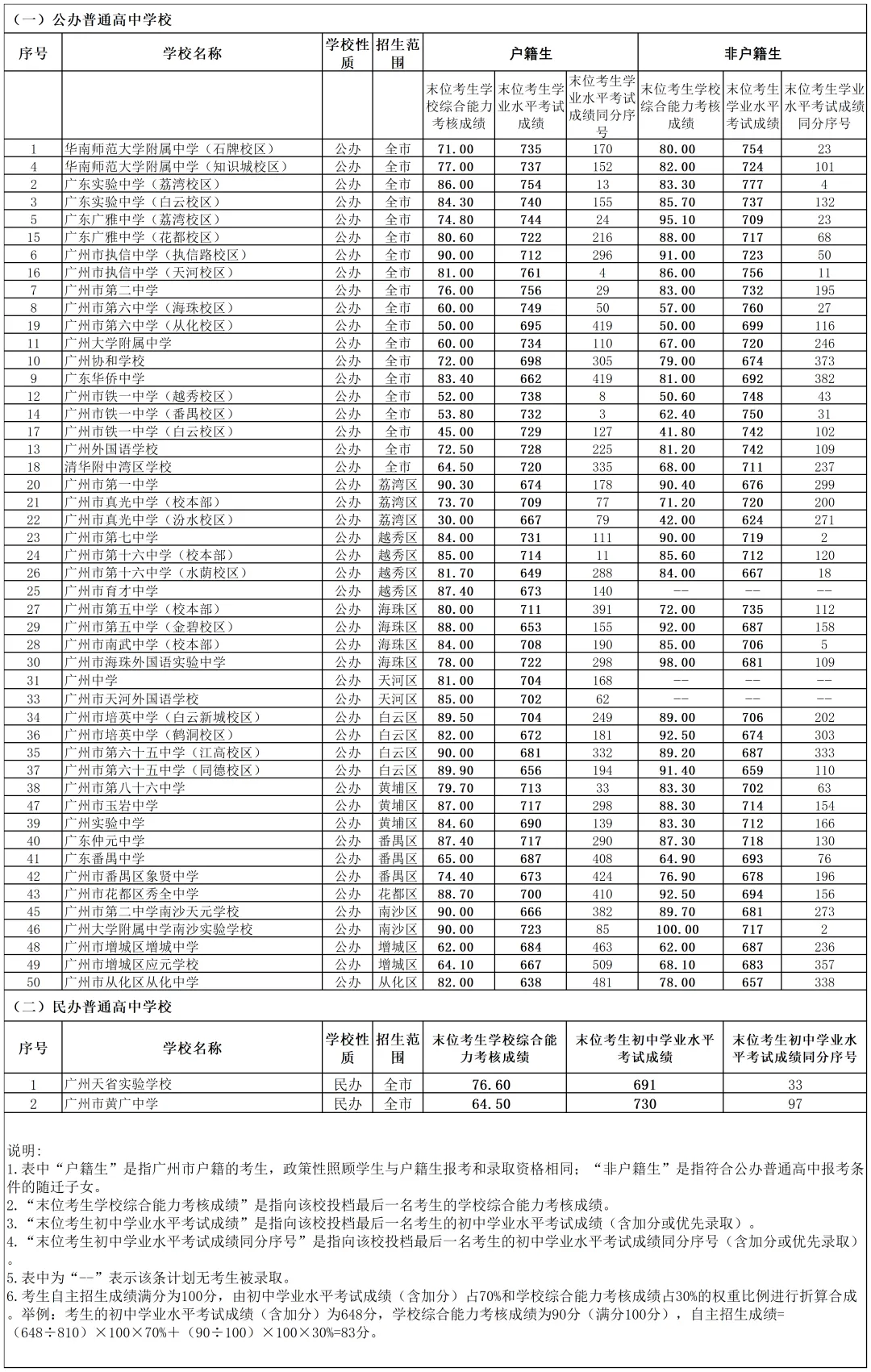 2025年廣州中考錄取分?jǐn)?shù)線一覽表(含歷年分?jǐn)?shù)線)