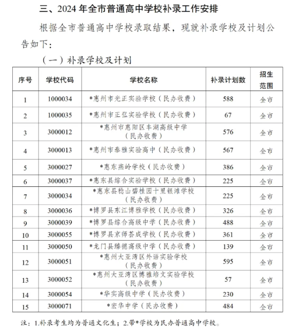 2025年惠州中考各高中錄取分?jǐn)?shù)線一覽表