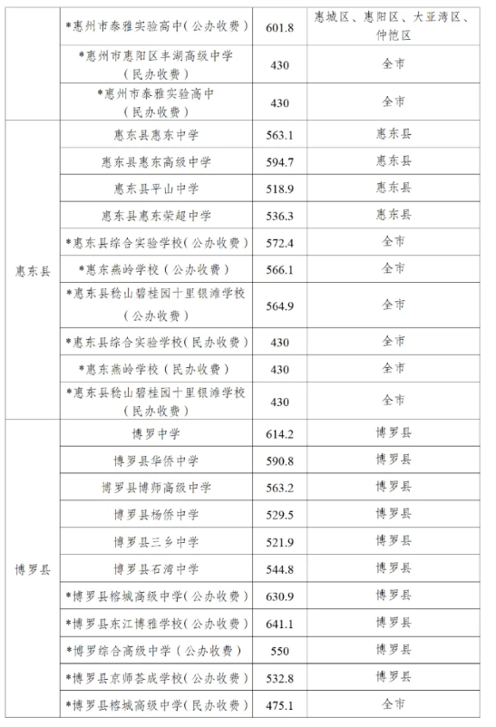 2025年惠州中考各高中錄取分?jǐn)?shù)線一覽表